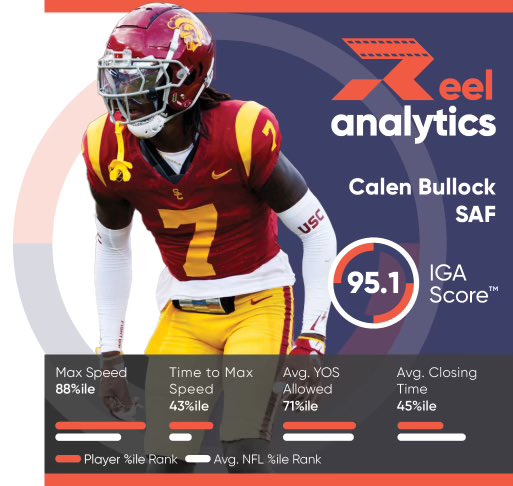 With the 78th pick in the #NFLDraft the Texans have selected USC S Calen Bullock #IGAScore reel-analytics.net