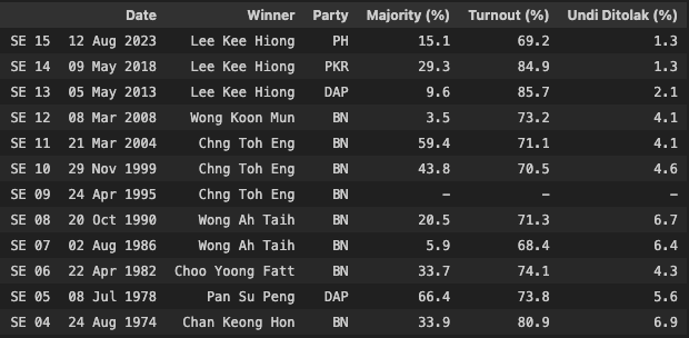 Electoral history of Kuala Kubu Baharu, which has existed as a DUN since Selangor's 4th state election in 1974. Prior to that, there was only Kuala Kubu, won by Parti Perikatan in the first 3 state elections (1959, 64, 69). Very curious how #KKB will go, esp turnout %.