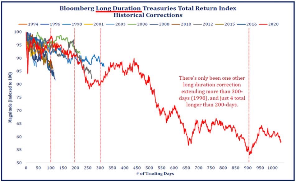 This is by far the most painful long-duration bond bear market in (modern) history. And the chart does not include #inflation. While this may prove a profitable entry point from a nominal return perspective, risk-return dynamics will not be as attractive as they used to be. #Debt…