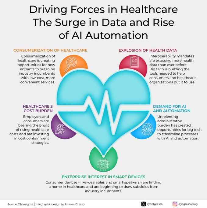 Driving forces in #Healthcare the surge in #Data and rise of #AI #Automation
by @antgrasso

#HealthTech #Healthcare #TechForGood #Tech #Technology

cc: @siddhartha265 @nathealings @guzmannutrition