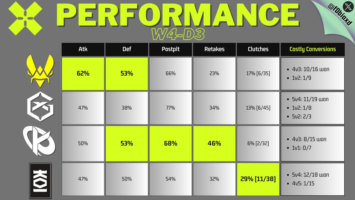 Game Stats - VCT EMEA 📊

Yesterday's data. KOI's desire to win comes clear by looking at the clutches pulled.. 

#f0bia @valesports_emea #VCT #VCTEMEA  #VALORANT #KCORP #KCWIN #VforVictory #GXWIN #SomosMovistarKOI