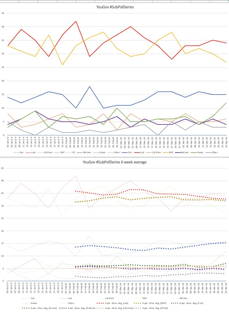 🚨
#SubPollSeries
YouGov only polls now charted on a weekly basis with the 6 week average. 

This latest polling took place during the collapse of the Bute House Agreement. 

The 6 week trend is flat, BUT the latest sub sample shows a sudden dip in the SNP and rise of Greens.