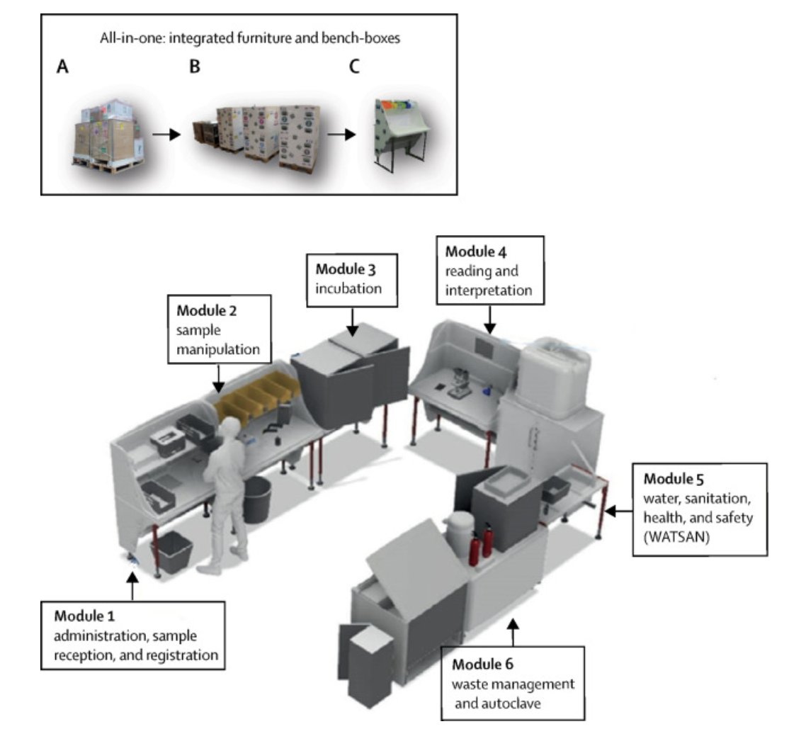 #ECCMID2024 @MSFsci mini-lab provides modular, rapidly assembled lab for deployment at district level, used by non-experts & provides blood culture, urine & CSF testing. Info @LancetMicrobe thelancet.com/journals/lanmi… LIMS can feed data to national & international data platforms