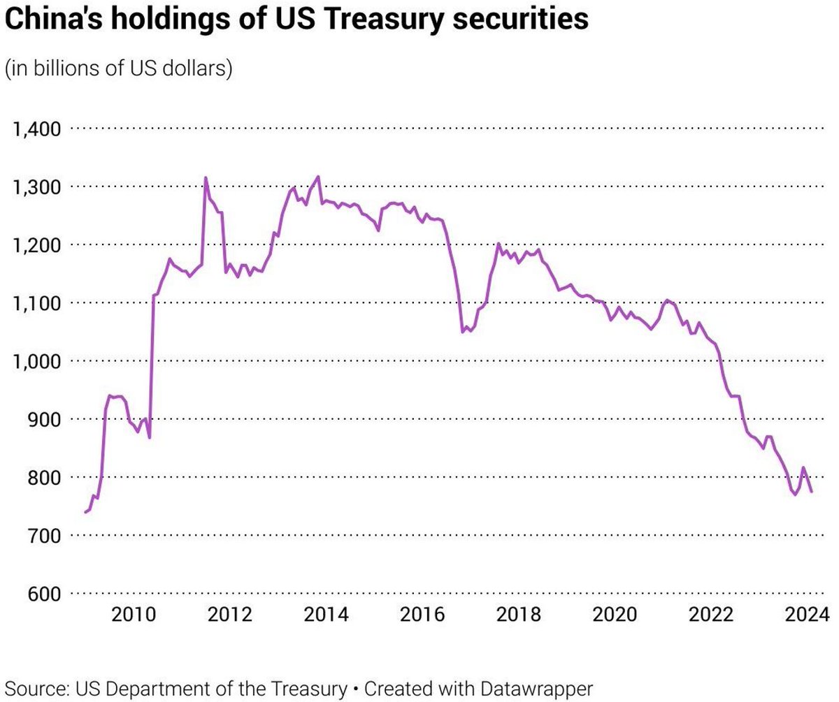China is divesting US Treasuries - too gradually, I think.🤔 In Feb 2024, China offloaded another $22.7 billion in Treasuries and buying gold. We still have $775 billion holdings in T Bill - the 2nd highest holders. Japan is still 1st at $ 1.17 Trillion. Soon UK will become 2nd.