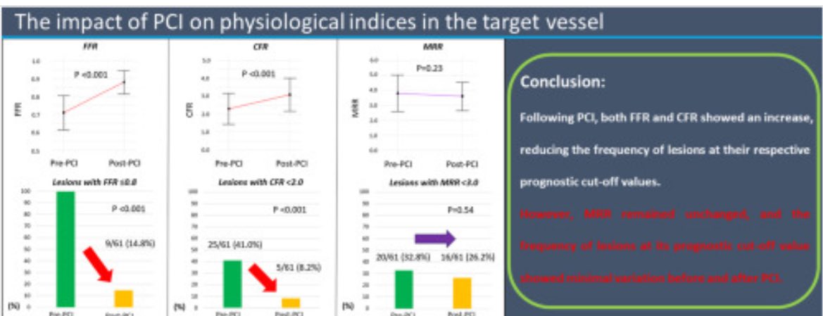 #CoronaryPhysiology #Microcirculation 🫀MICROVASCULAR RESISTANCE RESERVE: PET/FFR before & after PCI MRR ✅ INDEPENDENT of stenosis severity 🟰MICROVASCULATURE-specific 👇 atherosclerosis-journal.com/article/S0021-… 👋 M Hoshino Nico Pijls @drTPH Paul Knaapen #MRR #PACIFICtrial