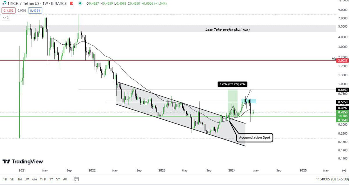 $1INCH update (Weekly) 

#1inch  is reaching at the strong demand 📈 i.e. our Buying price there is a Strong Possibility of seeing a Bounce 📈 at that particular price point. 

Every time when the price reaches at $0.3 we are seeing a Bounce back 🕯

So in short, it's time to 💰