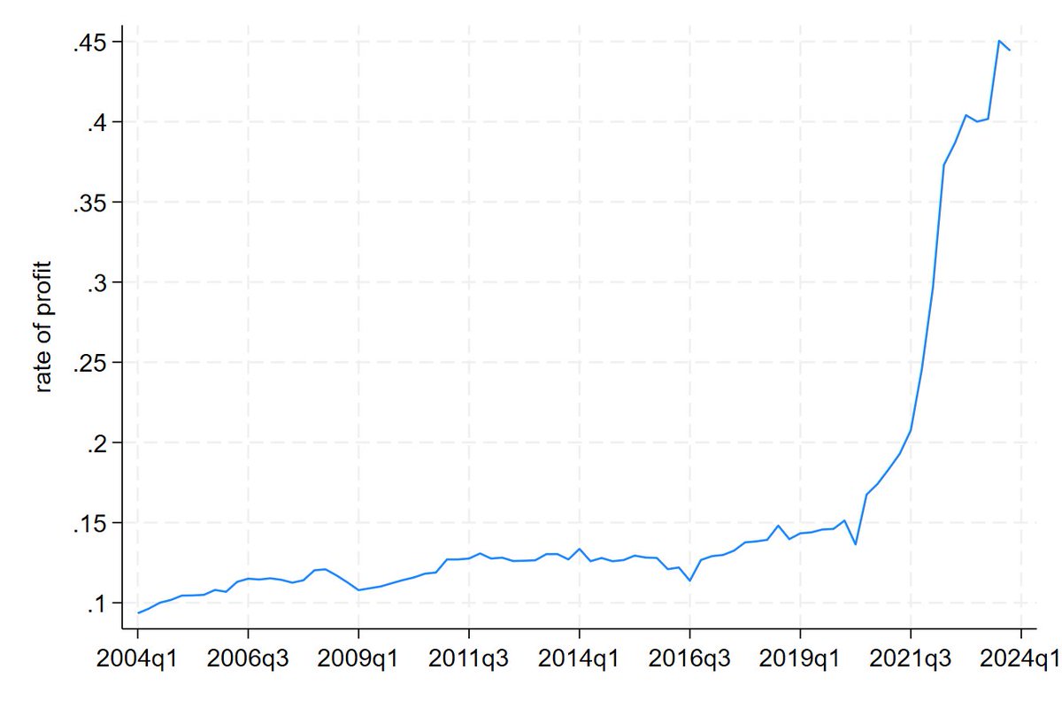 Devam eden bir çalışmamızdan (Necip Bulut ile birlikte) bir grafik paylaşmak isterim. Son dönem enflasyon tartışmalarına da ışık tuttuğunu düşünüyorum. Ulusal düzeyde kar oranı (sermaye geliri/net sermaye), 2021 ile birlikte yükselişi inanılmaz, öncesinde böyle bir durum yok.