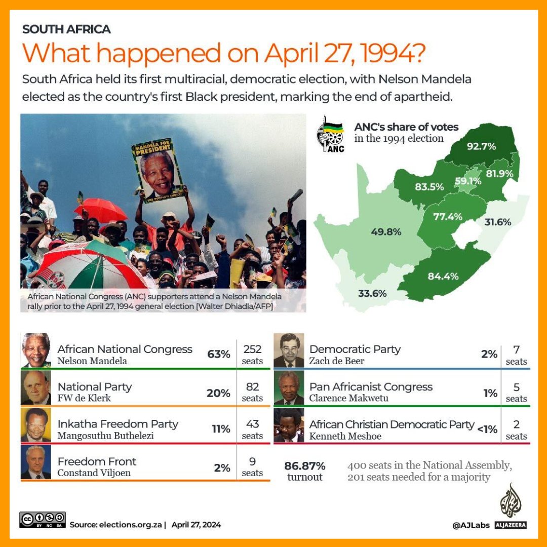 Thirty years ago, on April 27, 1994, South Africa held its first multiracial democratic election, voting out apartheid and electing Nelson Mandela as its first Black president aje.io/op0voe