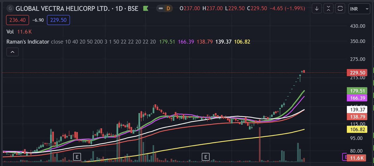 #GLOBALVECT 🔥

Wat a fantabulous rally! 

Came out of consolid on 15 & since then UCs 

14 Apr tweet below

#banknifty #GIFTNIFTY #optionbuying #intradaytrading #BreakoutStocks #Stockideas #stockmarkets #Nifty #Optionselling #options #metal #StockMarketindia #StockMarketNews