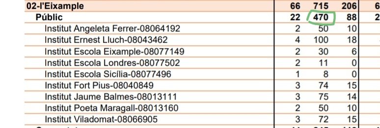 Al <a href="/consorciedubcn/">Consorci d'Educació</a> no li surten els números, a les famílies, tampoc.
479 demanda (350 adscrits)/407 oferta (338 ordinària)
No hi ha prou places públiques a l'esquerra de l'Eixample i centres que tenim adscrits: Viladomat, Lluch, Balmes, Maragall, Eixample i Londres