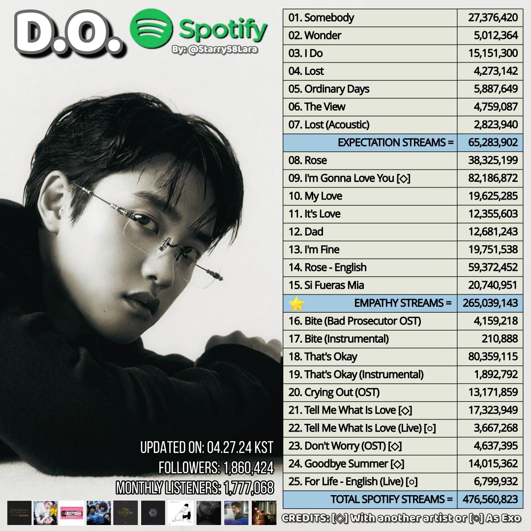 As of 04.27.24 KST for @Spotify 🗓Listeners: 1,777,068 (+1,306) ▶️Empathy: 265,039,143 (+183,003) ▶️Expectation: 65,283,902 (+144,562) 𝗜𝗳 𝘆𝗼𝘂 𝗵𝗮𝘃𝗲𝗻'𝘁 𝗽𝗿𝗲𝗼𝗿𝗱𝗲𝗿𝗲𝗱 𝗕𝗹𝗼𝘀𝘀𝗼𝗺 𝘆𝗲𝘁, 𝗽𝗹𝗲𝗮𝘀𝗲 𝗱𝗼!👊🌸 Meanwhile, Happy 265m Empathy streams!🎉🍻 Let's…