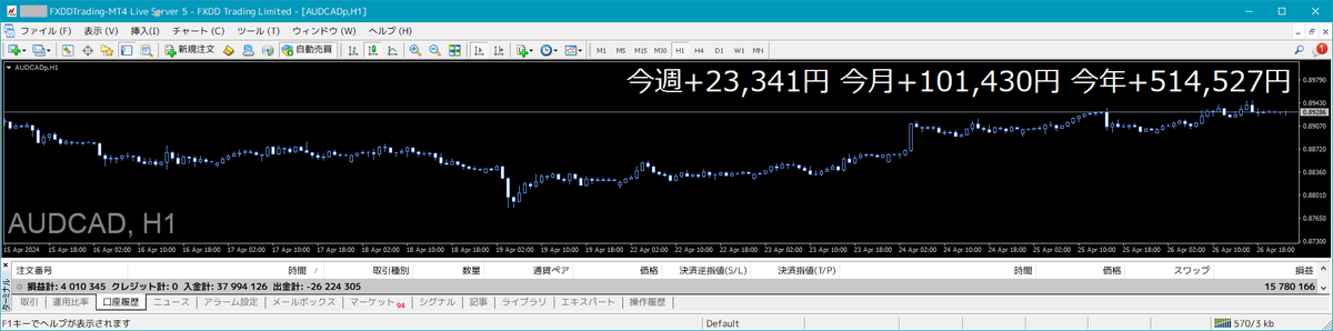 ishikawa_system's tweet photo. 💰半裁量AIトレード結果💰

【週間結果】2024/4/22-4/26
AUDCAD：+ 23 341 円

📈累計利益 11,690,047円

豪CPIで動きが出るも
米GDPで折り返し横ばい🐣平和

ドル円は日銀会見後に乱高下📈
ぜんぜん円安進行が止まらない…
インバウンドは好影響？

GWは米政策金利メイン🔥
#トレード結果報告 #配当金 https://t.co/7ptqausXQL