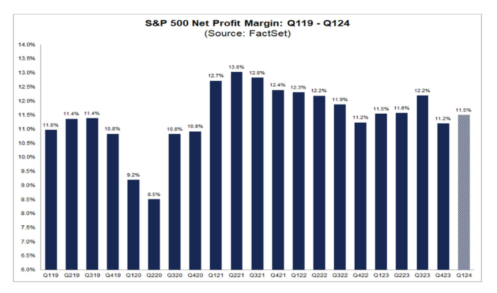🇺🇸 #SPX | S&P 500 Reporting Higher Net Profit Margin Quarter-Over-Quarter for Q1 - Factset advantage.factset.com/hubfs/Website/…