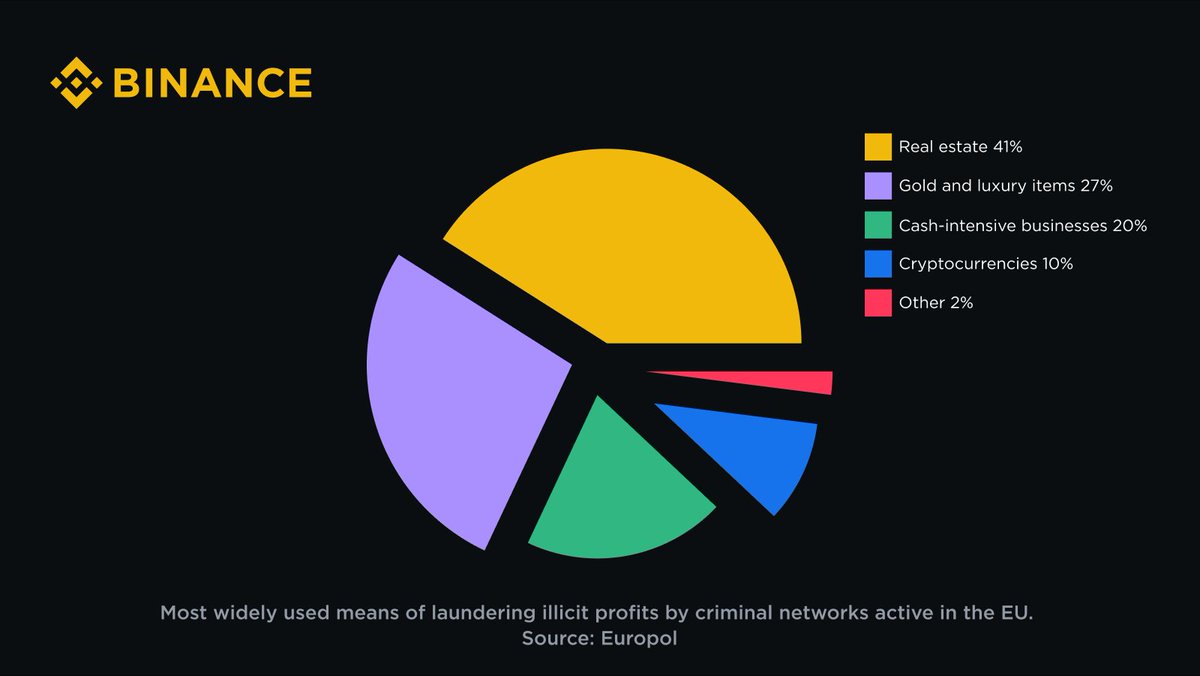 If ever anyone tells you that crypto is used for illicit finance / money laundering, show them this chart. Maybe the authorities should focus on the Real Estate money laundering before talking about crypto.