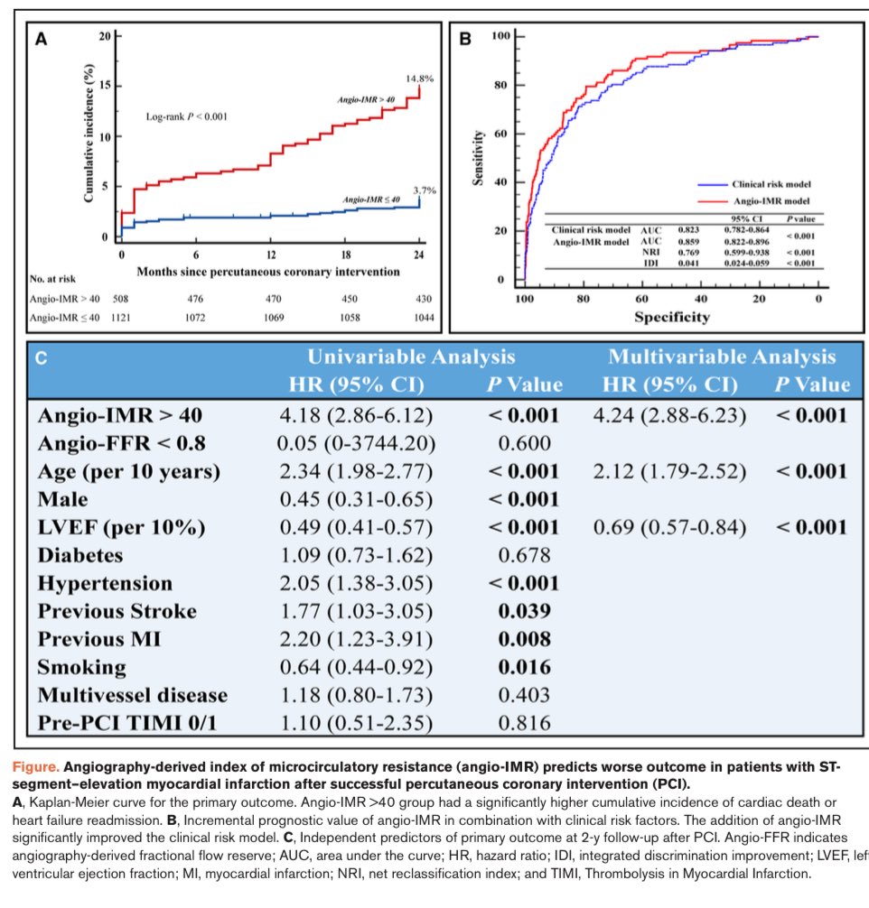 #CoronaryPhysiology #Microcirculation A N G I O - I M R in S T E M I 🤔 prognostic value after PCI in predicting adverse outcomes 👇 ahajournals.org/doi/abs/10.116… 👋 A Yidilisi J Jiang 🇨🇳 @ZJU_China #AccuIMR #ArteryFlowTechnology