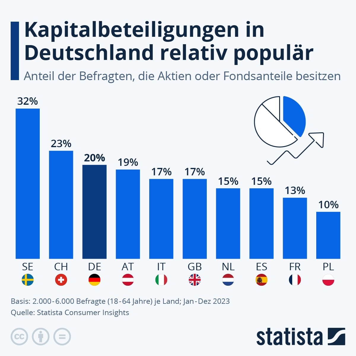 Hinzu kommt, dass in der Schweiz die Mehrheit der Angestellten über ihre Pensionskassen Aktien hält. In Deutschland verfügt dagegen nur eine kleine Minderheit über eine – als landläufig Betriebsrente bezeichnete – vergleichbare Altersvorsorge.