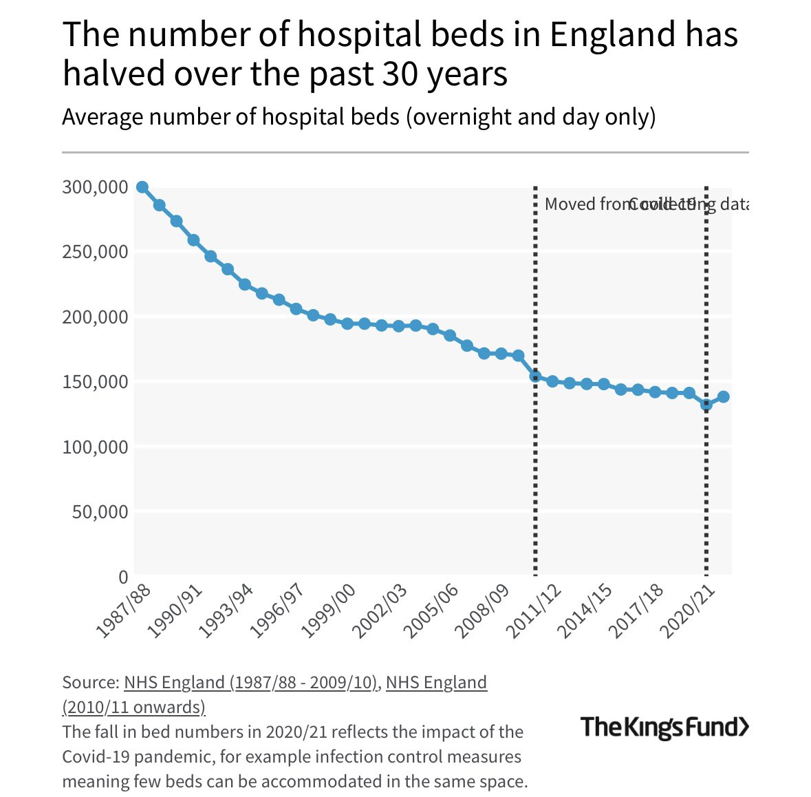 The number of hospital beds in England has halved over the past 30 years.
