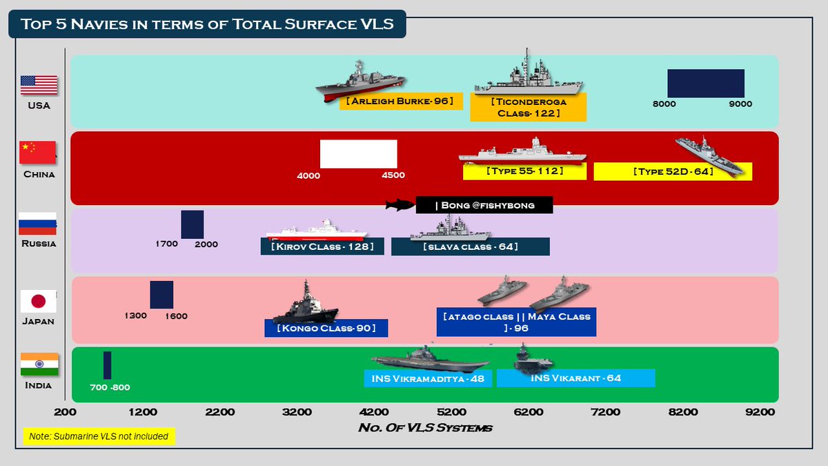 Okay folks here is the analysis for the major navies in terms of Vertical Launch Systems. Here are my Key Take aways:
1. Top 5 Navies in terms of VLS: US, China, Russia, Japan, India .
To my surprise their were two points which bring to next point (Thread Continues) ++