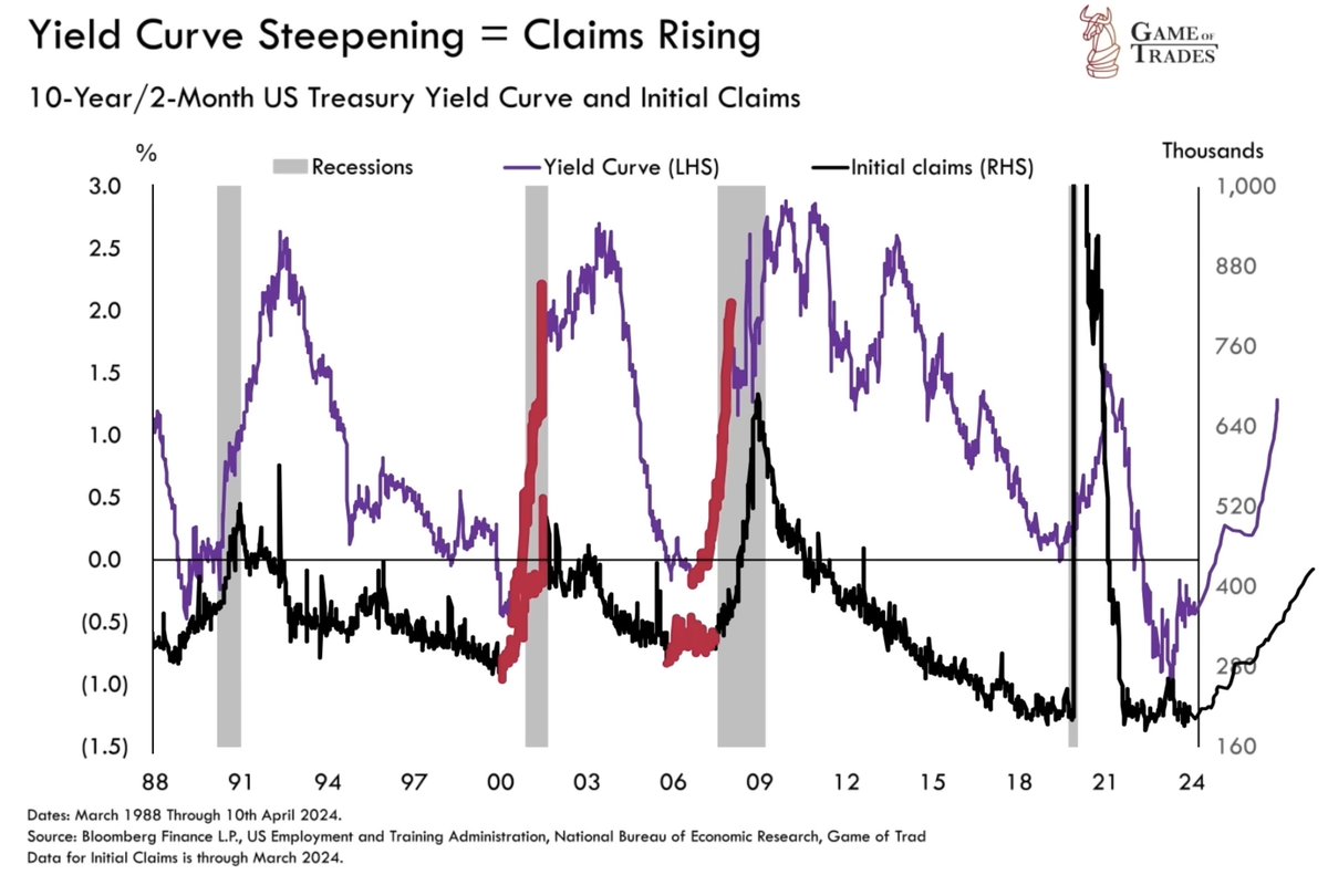The real stock market turning point will be a recession Which would be signaled by rising unemployment and an un-inverting yield curve As seen during the recessionary bear markets of: 1. Dot Com bubble 2. Financial Crisis These conditions have not been met yet