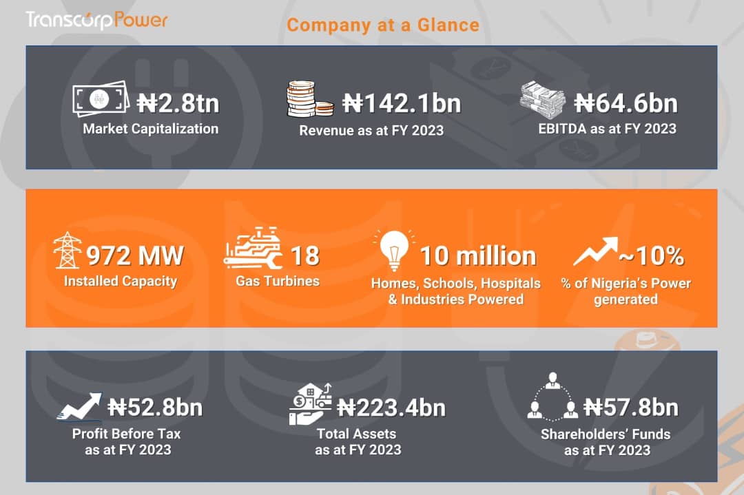 Across the nation, Transcorp Power provides electricity to ten million homes, schools, and hospitals. It provides 10% of Nigeria's total electricity production. #TranscorpPower