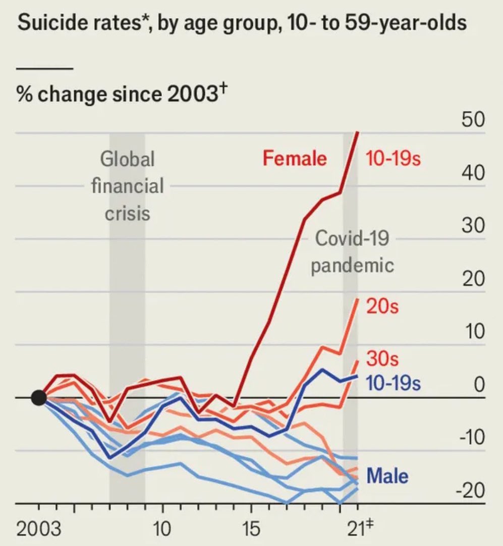 Quite shocking development for suicides by teenage girls. Social media driven? Pay attention as a parent.