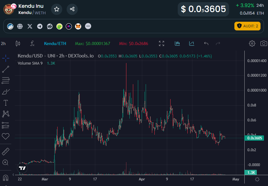 You wouldn't want to miss another $SHIB in front of your eyes. 👀 Be a part of $KENDU and join the pack. Learn more about @KenduInu here: youtube.com/watch?v=Y4xQ4k…