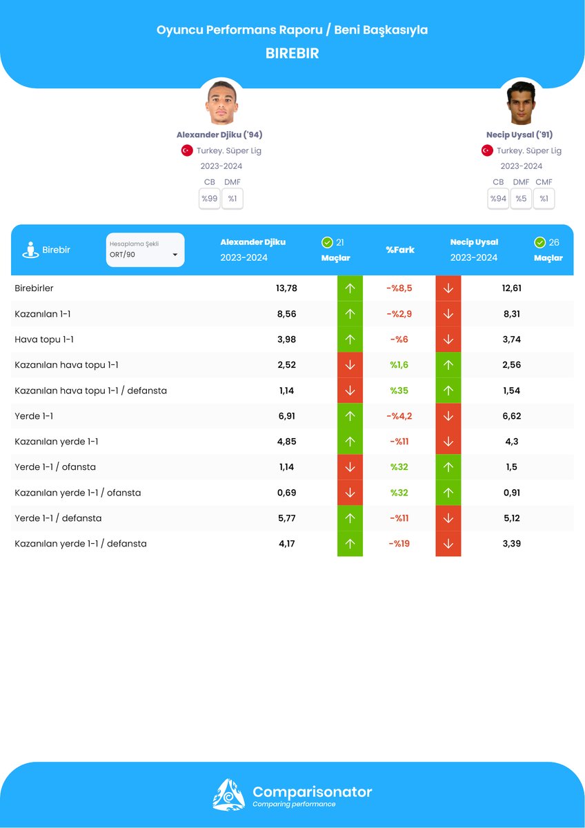 Alexander Djiku 🆚 Necip Uysal 🛡️ Top Kazanım: 11.31 / 10.99 🧹 Araya Girme: 3.85 / 4.49 📍 Uzaklaştırma: 2.7 / 2.52 🚀 İsabetli Uzun Pas %'si: 60 / 55 🔀 Üçüncü Bölgeye İsabetli Pas %'si: 74 / 72 🦾 Yerde Kazanılan İkili Mücadele %'si: 70 / 65