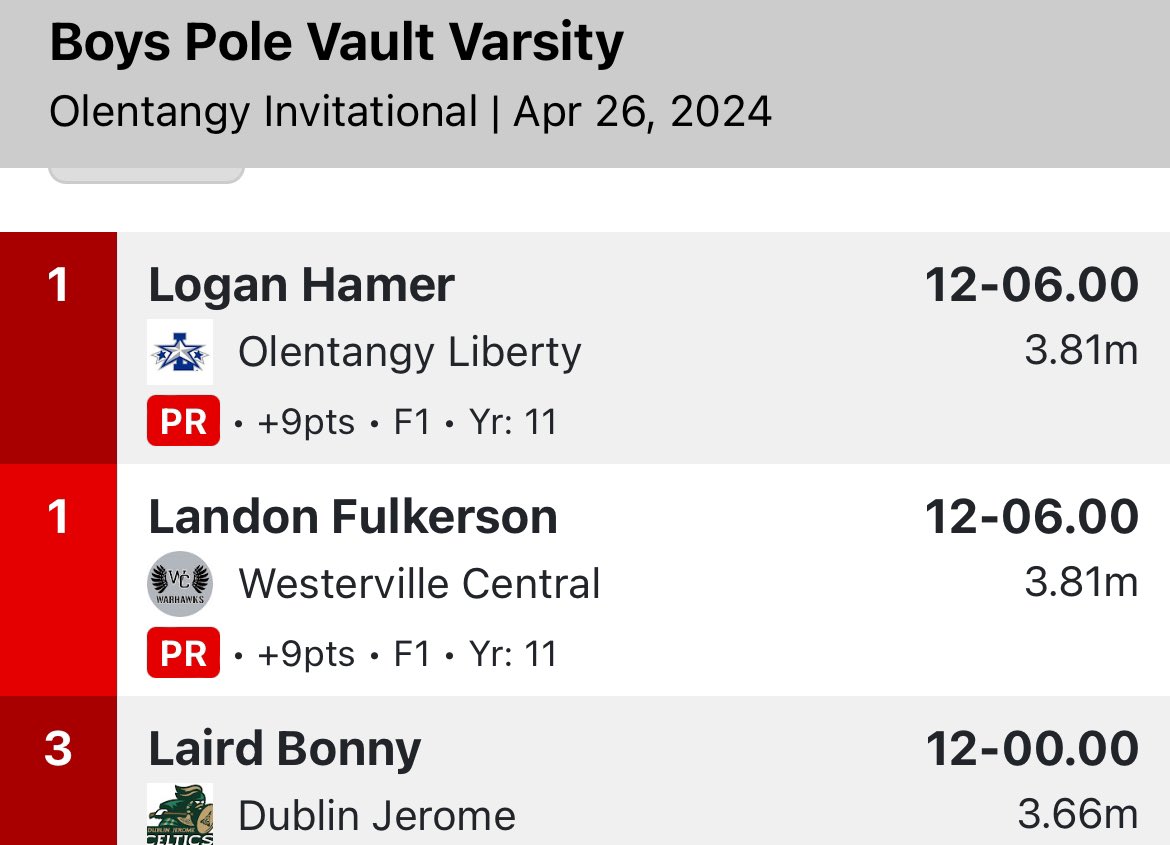 Pole Vault wins at 2 invites tonight! Jake Weaver PR’s to win the Marion Invitational & Jack Patris PR’s for 3rd while at the Olentangy Invitational Logan Randolph PR’s for the W! #connect #compete