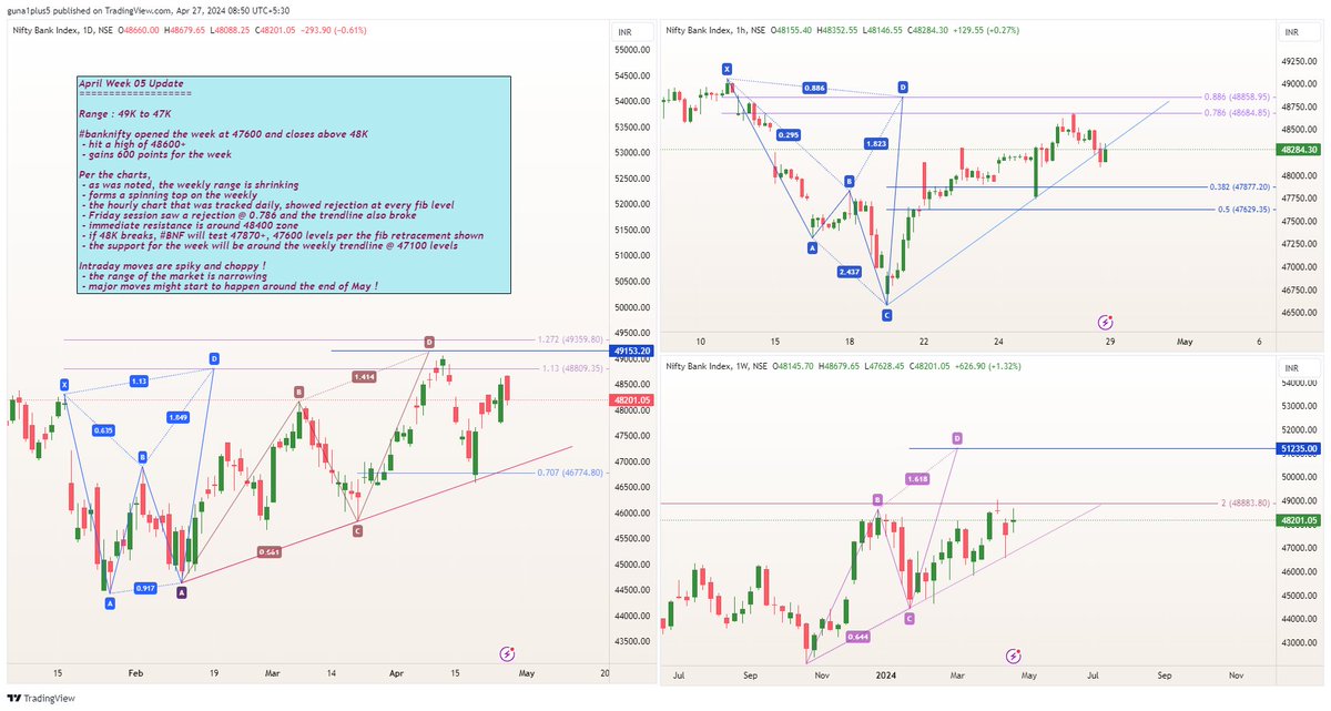 #WeeklyView April Week 05 Update

Range 49K to 47K

#NiftyBank heads higher as noted last week and closes above 48K !
 - forms a spinning top on the weekly
 - index is moving via GAPs & choppy intraday

Trade range is narrowing even on a weekly basis !
 - more volatile days ahead…