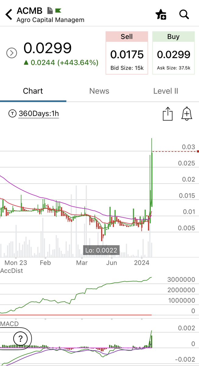 $ACMB Solid day. Today they woke it up finally. Let’s see where she goes.