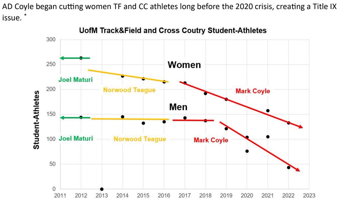 Pssssst

Joel Maturi was the only AD who didn’t cut women *and* men opportunities at the U
