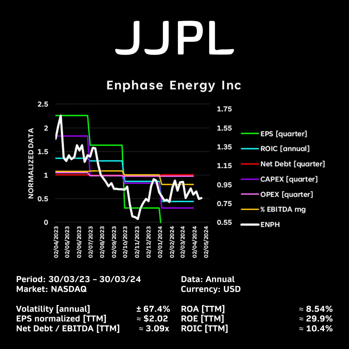 🌤️ ENPHASE ENERGY: ANALYSIS 🌤️

What could be its target price?
▶️ jjplindex.blogspot.com/2024/04/enphas…
▶️ linkedin.com/posts/joelpadi…
▶️ link.medium.com/aZRvLgFU7Ib
▶️ whatsapp.com/channel/0029Va…

#Trading #Finance #StockMarket #FinancialAnalysis #TRMX #BolsaMX #NASDAQ #NYSE | $ENPH #JJPL #Energy