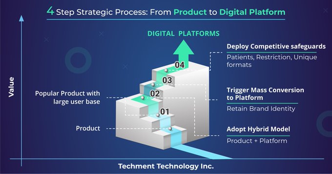 The most spectacular growth stories of resilient growth are those of digital platforms. The reason is simple: products produce a single revenue exchange of value between vendor and consumer. @techmenttech bit.ly/2TfUHSq RT @antgrasso #DigitalTransformation