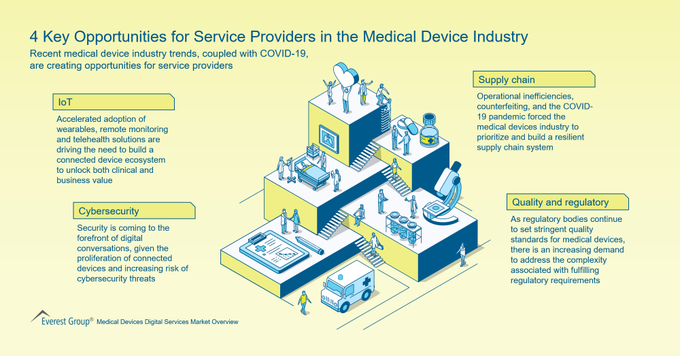 4 key opportunities for Service Providers in the medical device industry: - IoT - Cybersecurity - Supply Chain - Quality and regulator RT @antgrasso #IoT #CyberSecurity #HealthTech