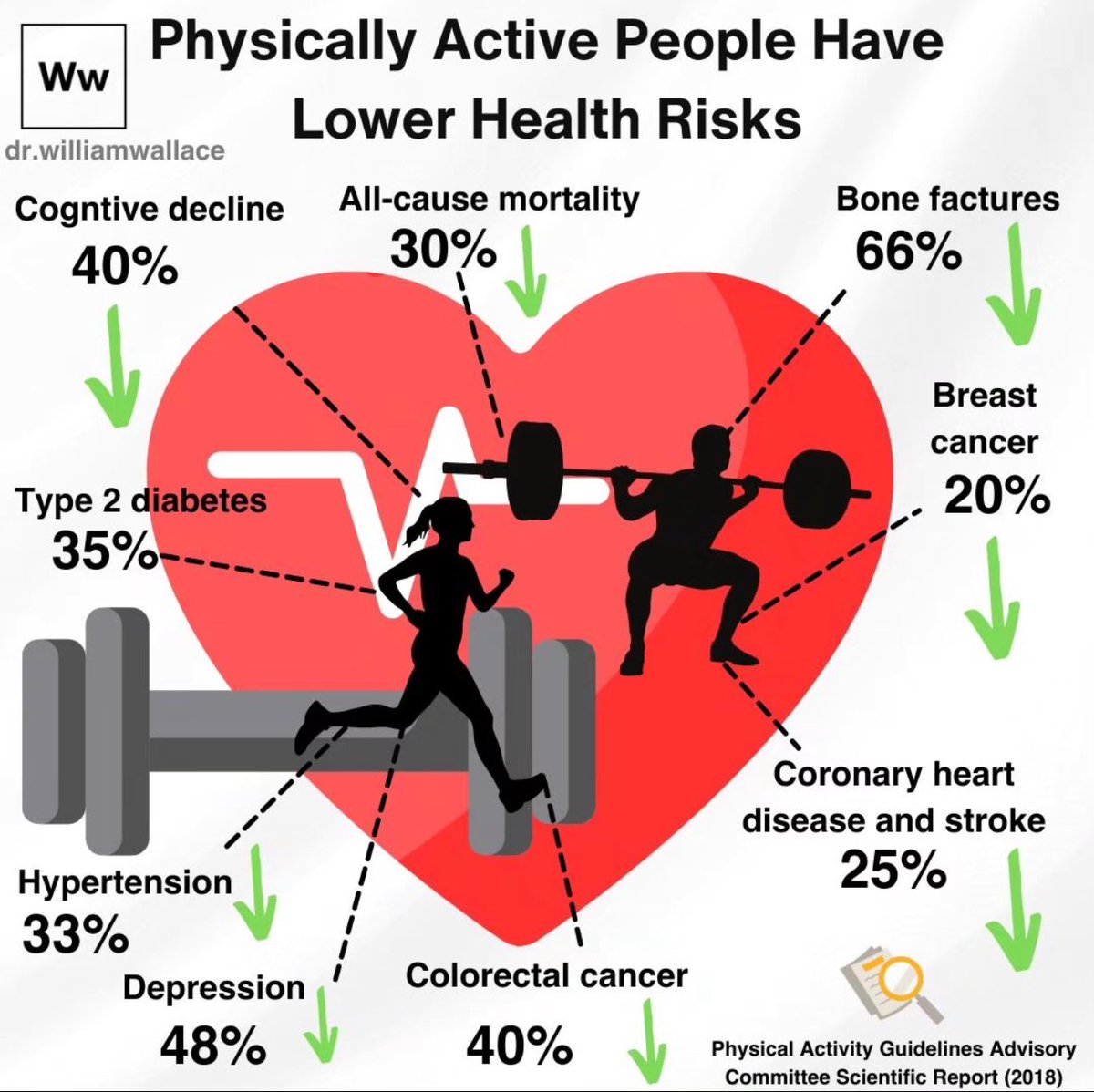 🏃‍♀️Physical activity is ESSENTIAL to Health! 

🔖 European &amp; American recommendations concerning #physicalactivity indicate:

✅ 150 min per week of moderate physical exercise (30 min/day, 5 days/week) or
✅ 75 min/week of physical exercise of vigorous intensity (15 min/day, 5