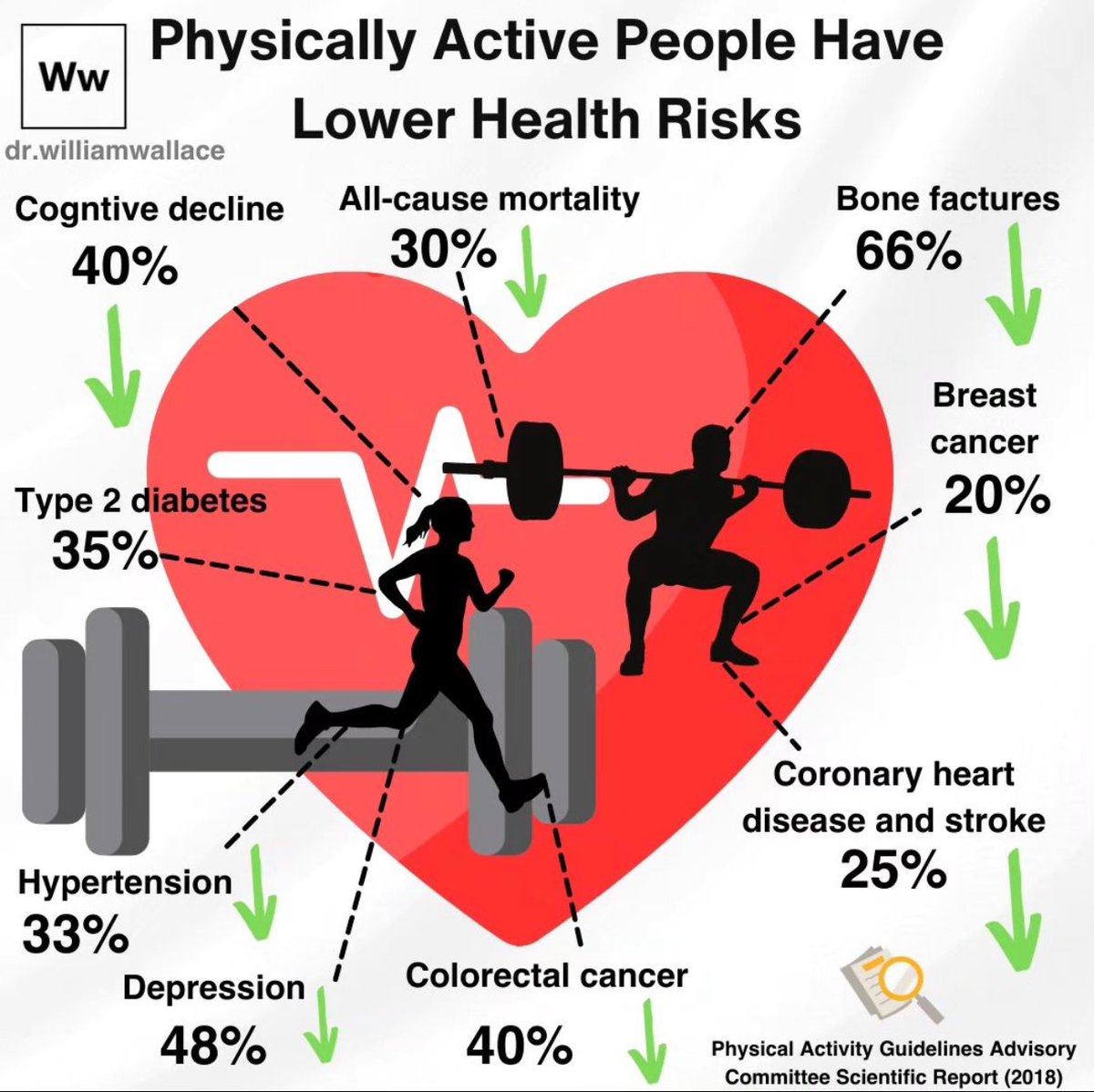 🏃‍♀️Physical activity is ESSENTIAL to Health! 🔖 European & American recommendations concerning #physicalactivity indicate: ✅ 150 min per week of moderate physical exercise (30 min/day, 5 days/week) or ✅ 75 min/week of physical exercise of vigorous intensity (15 min/day, 5