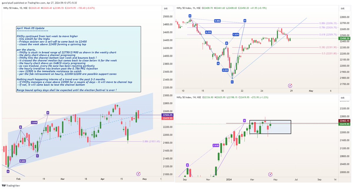 #WeeklyView April Week 05 Update

Range : 23K to 22K

#Nifty heads higher and hits 22600 as noted last week
 - Friday session brought it back to 22400 thus forming an spinning top
 - moves are coming in GAPs with choppy intraday

#Nifty is stuck in range for the past 2-3 months !…