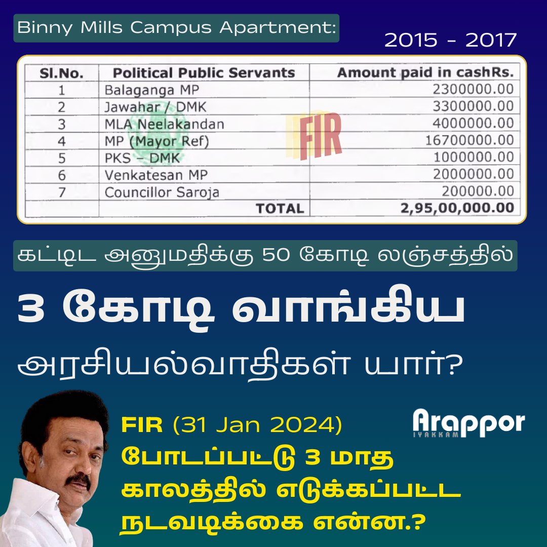 கட்டிட அனுமதிக்கு 3 கோடி லஞ்சம் வாங்கிய இந்த FIR பட்டியலில் இருக்கும் அரசியல்வாதிகள் யார் என்று தமிழ்நாடு லஞ்ச ஒழிப்புத்துறை தைரியமாக சொல்வார்களா? 10 லட்சம் லஞ்சம் வாங்கிய PKS - DMK என்பவர் யார் என்று CMDA அமைச்சர் @PKSekarbabu - DMK கூறுவாரா? CMDAவில் கட்டிட அனுமதி வாங்க…