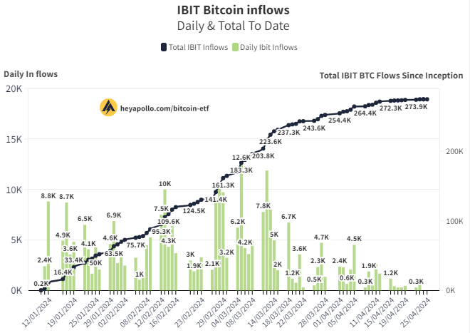 🚨Blackrock with 0 Inflows again today. They hold 275,000 #Bitcoin