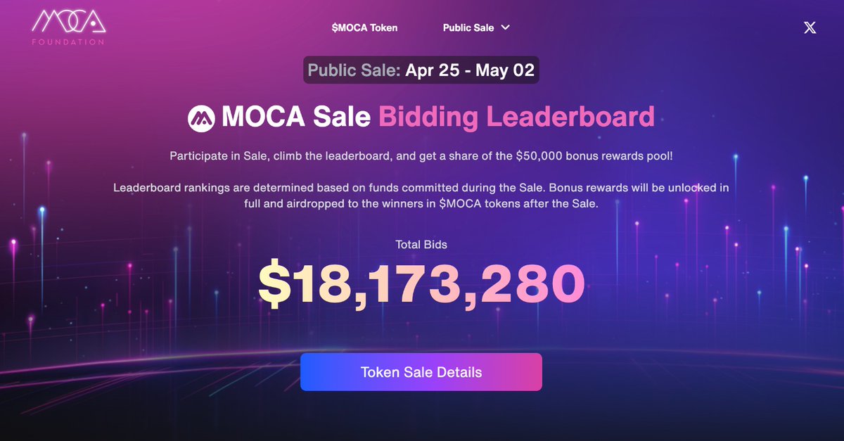 48H since the $MOCA Public Sale began 👁️

- 18M+ funds committed 
- 582%+ oversubscription
- 10k+ KYC'd users committed
- 9% win rate for Waitlist Lots

As we wrap up the Boost period for Waitlist Lots, the Bonus Reward Leaderboard is now LIVE 🏆

Top the leaderboard for 🪂👉🏻