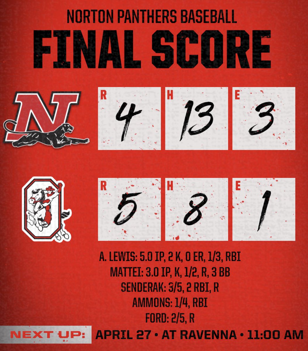 Panthers fall to the Red Riders in a 9-inning thriller 4-5. Panthers were dominant on the mound with senior Andrew Lewis and junior Paul Mattei going a combined 8 innings without giving up any earned runs. Panthers will look to rebound tomorrow morning when they travel to Ravenna