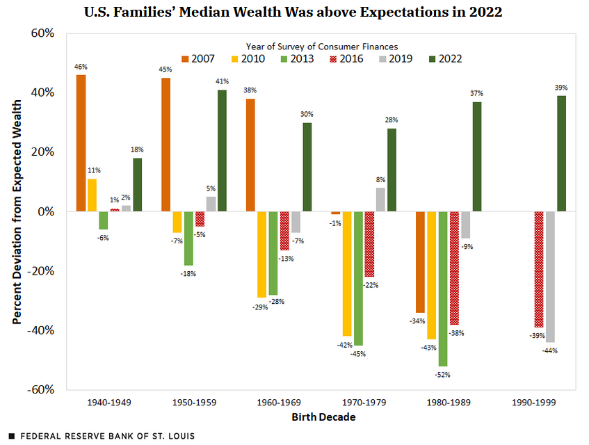 The wealth of millennials and older Gen Zers in the U.S. grew at an unusually fast pace from 2019 to 2022, with real estate gains driving overall asset growth ow.ly/hSIP50RpEWy