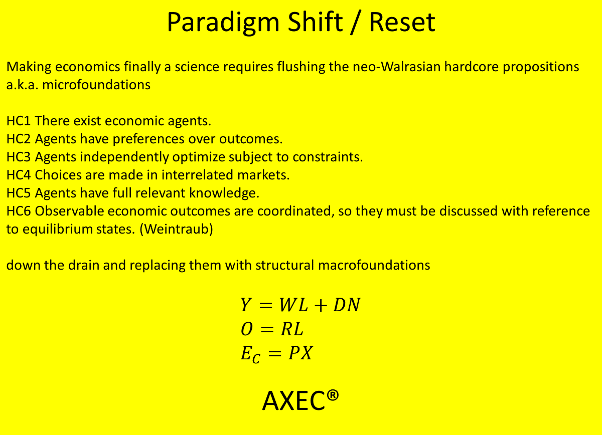 AXECorg's tweet photo. #Economics
#FailedFakeScience
“There are no 'economic laws'. Every honest thinker knows this. There are only decisions made by humans.”
This is the scientifically incompetent #Economist's methodological confusion in a nutshell.
To begin with, economics is NOT a #SocialScience i.e. NOT about Human Nature / Motives / Behavior / Preferences / Choice / Decisions / Incentives / Expectations, etc. #PsychoSocialEcon has always been #CargoCultScience.
Economics is about how the #Economy works. No way leads from the understanding of individual behavior to the understanding of the behavior of the economy as a whole.
Behavioral #MicroFoundations explain why economics never rose above psycho-social blather and political propaganda.
Of course, there is no such thing as a #BehavioralLaw in economics, but there are #SystemicLaws, e.g. the all-important macroeconomic #ProfitLaw Qm≡(G−T)+(I−Sm)+Yd.
For more details see ⇒
The existence of economic laws and the nonexistence of behavioral laws
https://t.co/pBNQyNMg2Z
After 200+ years of proto-scientific garbage, the #ParadigmShift is overdue. It consists of the move from false behavioral axioms to true structural #Axioms.