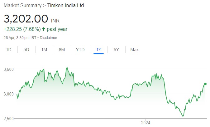 Timken has strong demand from railways, cement, steel, power due to buoyant capex scenario. It is a leading player in railway freight with market share of more than 50%. New capacity commissioning will aid further domestic growth & exports. TP ₹3950 (25%) rakesh-jhunjhunwala.in/timken-india-i…