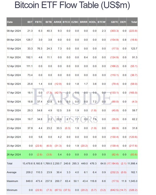 Tableau des flux entrants et sortants dans les ETF Bitcoin