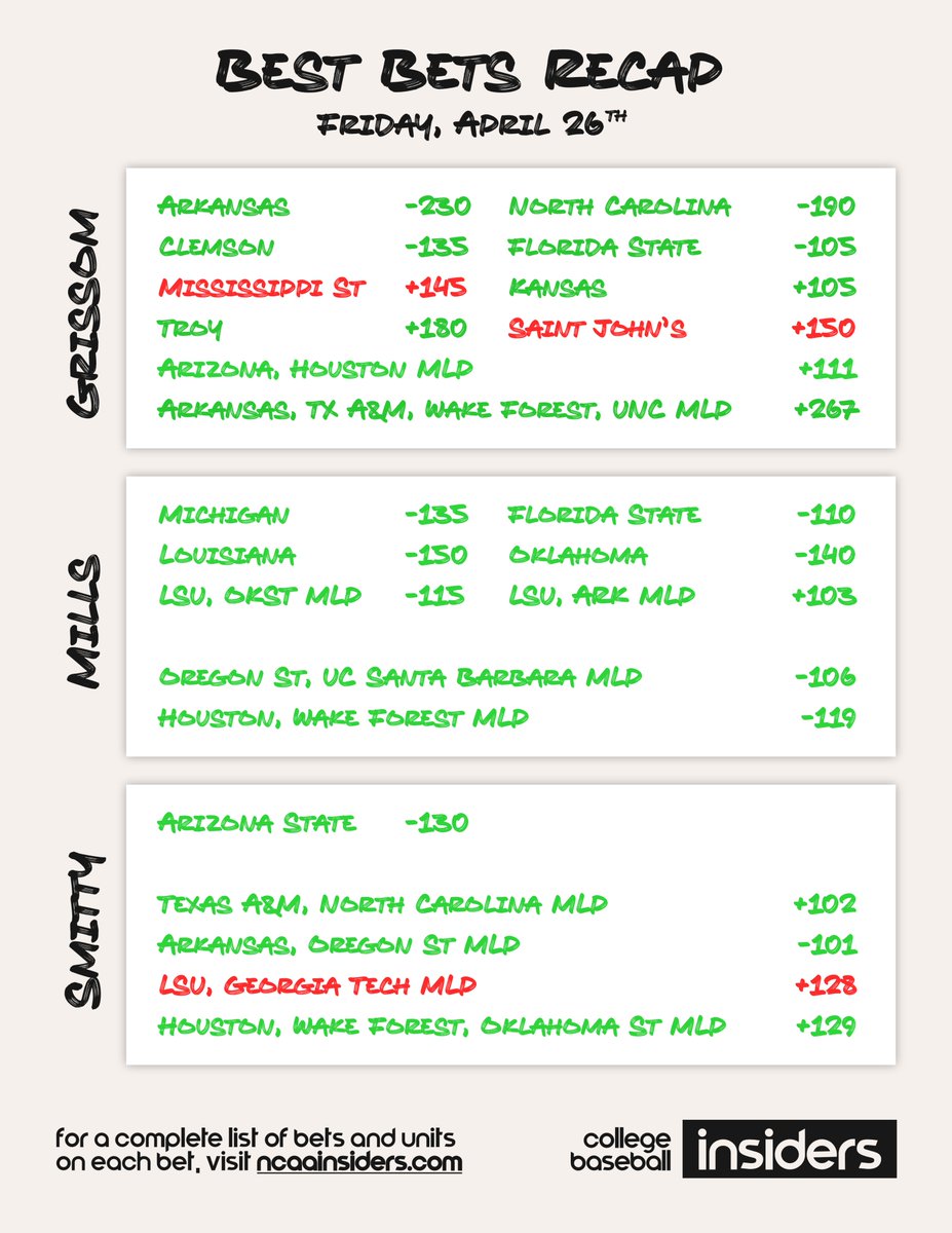 I hope you followed our picks today. For those keeping track at home, that's 20-3 on best bets, many of those plus money dogs coming via the projections over at CollegeBaseballInsiders.com. What a day!