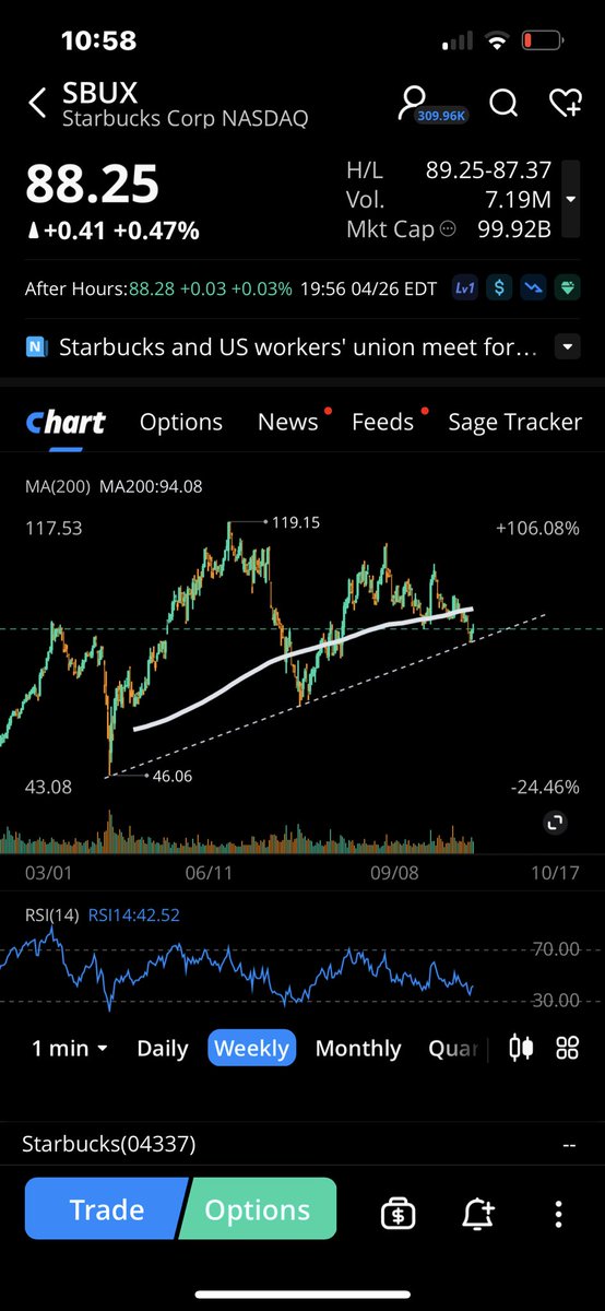 ntflavors's tweet photo. snagged a few in the roth as well as 
$SBUX

$AAPL I want to add around 160.. maybe that shooting star on the daily gets it there! https://t.co/VhMK9ifBsV