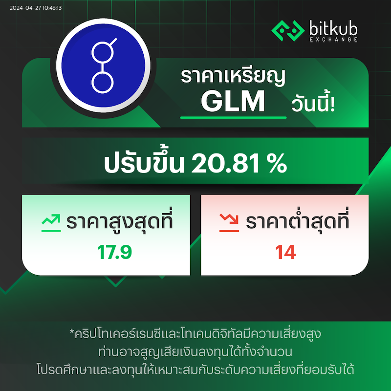 The Price of GLM at Bitkub Exchange rose 20.81 % recording a daily high at 17.90 baht and a daily low at 14.00 baht . The overall marketing is still in high volatility. Bitkub Exchange would like to recommend exercising caution before making investment decisions. .…