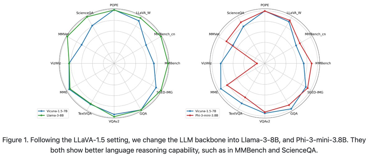 How well do recent Llama-3 and Phi-3 perform on LLaVA and ViP-LLaVA? Compared to Vicuna-7b, Llama3-8B is overall much better while Phi3-3.4b performs similarly. We found that those 'small' LMs bring huge gain in language reasoning! Details/checkpoints in github.com/WisconsinAIVis…