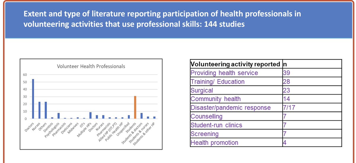 ImaStrk's tweet photo. Our scoping review of health professionals’ #volunteering has been published- there is a need for greater allied health involvement &amp; participation in health promotion rather than primary care.
https://t.co/u190q2IUDI

@CathieSherr @AnneTiedemann1 @JuianaSOlive11 @msk_health https://t.co/geLuAms9Xj